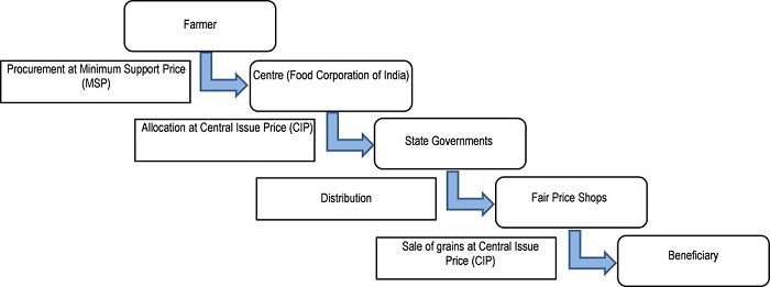 FCI-Structure